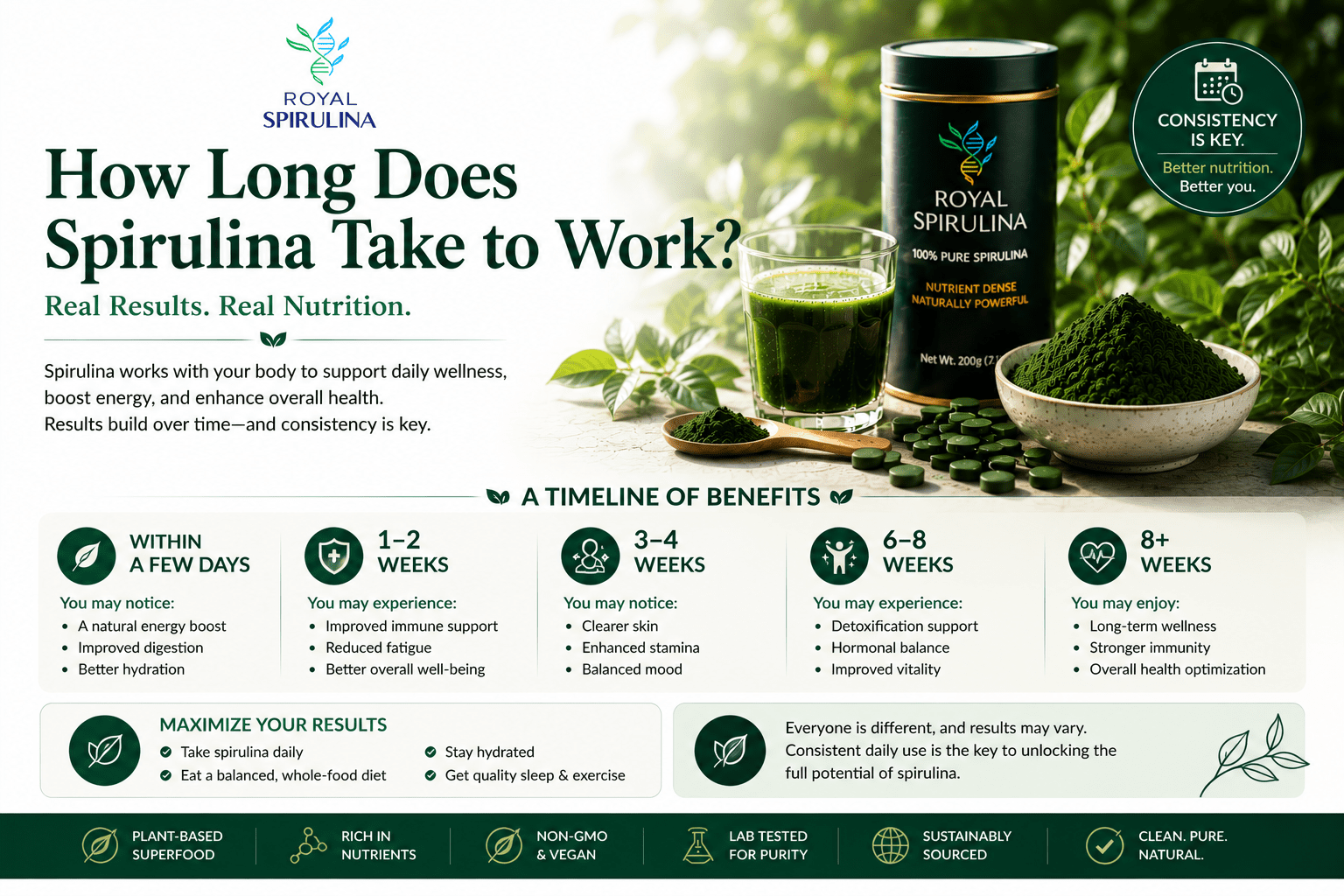 Timeline showing how long spirulina takes to work for different health benefits